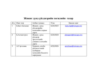 Жижиг дунд үйлдвэрийн хөгжлийн газар
Д/д Овог нэр
1
Б.Бат-Амгалан

2

Б.Алтангэрэл

3

А.Гэрэлзаяа

Албан тушаал
Жижиг, дунд
үйлдвэрийн
хөгжлийн газрын
дарга
Жижиг, дунд
үйлдвэр
эрхлэгчдийг
дэмжих хэлтсийн
дарга
Хоршоо, ахуйн
үйлчилгээний
салбарын
хөгжлийн бодлого
хариуцсан

Утас
62263023

Цахим хаяг
bata.mgl@mol.gov.mn

62263024

altangerel@mol.gov.mn

62263026

gerelzaya@mol.gov.mn

 