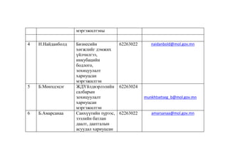 мэргэжилтэны
4

Н.Найданболд

5

Б.Мөнхцэцэг

6

Б.Амарсанаа

Бизнесийн
62263022
хөгжлийг дэмжих
үйлчилгээ,
инкубацийн
бодлого,
зохицуулалт
хариуцсан
мэргэжилтэн
ЖДҮйлдвэрлэлийн 62263024
салбарын
зохицуулалт
хариуцсан
мэргэжилтэн
Санхүүгийн түрээс, 62263022
зээлийн батлан
даалт, даатгалын
асуудал хариуцсан

naidanbold@mol.gov.mn

munkhtsetseg_b@mol.gov.mn

amarsanaa@mol.gov.mn

 