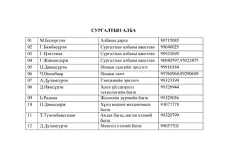 СУРГАЛТЫН АЛБА
01
02
03
04
05
06
07
08

М.Болортуяа
Г.Бямбасүрэн
Г.Цэвэлмаа
Г.Жавзандорж
Ц.Даваасүрэн
Ч.Ононбаяр
А.Дуламсүрэн
Д.Нямсүрэн

09
10

Б.Раднаа
П.Даваадорж

11

Т.Түмэнбаясгалан

12

Д.Дуламсүрэн

Албаны дарга
Сургалтын албаны ажилтан
Сургалтын албаны ажилтан
Сургалтын албаны ажилтан
Номын сангийн эрхлэгч
Номын санч
Тэнхимийн эрхлэгч
Хоол үйлдвэрлэл
технологийн багш
Жолооны дүрмийн багш
Хүнд машин механизмын
багш
Ахлах багш, англи хэлний
багш
Монгол хэлний багш

88715085
99048025
99932695
96040597,95022475
99916184
99760968,89290609
99323199
99328944
99329036
93077778
99320799
99057702

 