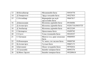 13
14
15

Ш.Болдбаатар
Д.Төмөртогоо
С.Отгонбаяр

16
17
18
19
20
21

Д.Баасандорж
Д.Алтангэрэл
Д.Энхбаатар
С.Батжаргал
С.Сүхээ
С.Уртнасан

22
23
24
25
26

О.Ичинноров
Ц.Алтангэрэл
Б.Батхишиг
Л.Гүндсамба
Ц.Мөнх-Эрдэнэ

Механикийн багш
Эрүүл мэндийн багш
Фермерийн аж ахуй
эрхлэлтийн багш
Жолооны дүрмийн багш
Жолооны дүрмийн багш
Жолооны дүрмийн багш
Цахилгааны багш
Усны техникийн багш
Монгол хэл, уран зохиолын
багш
Үс засал, гоо заслын багш
Гутлын багш
Оѐдол эсгүүрийн багш
Биеийн тамирын багш
Биеийн тамирын багш

95934770
99327835
99687817
89186046
93201718,95855735
88323249
95499742
99329357
99889955
99889749
99807173
99792016
88993376
993209618

 