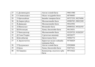 27
28
29
30
31
32
33
34
35
36
37

С.Должинсүрэн
С.Санжидхорол
Т.Оргилсайхан
Ц.Ажрахгүйсүх
Я.Даваадаш
Л.Мөнхцэцэг
Ш.Отгонтуяа
Т.Чимэддолгор
Д.Улам-Ундрах
Ц.Болдбаатар
А.Эрдэнэтогтох

38
39
40

Т.Чулуунцэцэг
О.Бунд
О.Гиваапил

Англи хэлний багш
Оѐдол эсгүүрийн багш
Биеийн тамирын багш
Математикийн багш
Математикийн багш
Физикийн багш
Хими, биологийн багш
Математикийн багш
Сургалтын менежер
Цахилгааны багш
Барилгын модон хийцийн
мужааны багш
Англи хэлний багш
Хими, биологийн багш
Компьютер, мэдээлэл зүйн
багш

99011980
88748483
89727255, 99276996
89989785 ,99032389
99323992
89989363, 99326393
99139551
95329725, 93202287
88528277
94902772
95746829
95928008
93077631
99715622

 