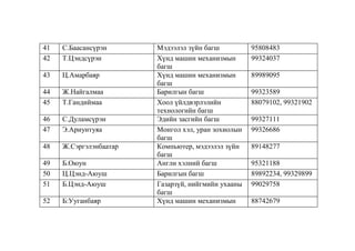 41
42

С.Баасансүрэн
Т.Цэндсүрэн

43

Ц.Амарбаяр

44
45

Ж.Найгалмаа
Т.Гандиймаа

46
47

С.Дуламсүрэн
Э.Ариунтуяа

48

Ж.Сэргэлэнбаатар

49
50
51

Б.Оюун
Ц.Цэнд-Аюуш
Б.Цэнд-Аюуш

52

Б:Ууганбаяр

Мэдээлэл зүйн багш
Хүнд машин механизмын
багш
Хүнд машин механизмын
багш
Барилгын багш
Хоол үйлдвэрлэлийн
технологийн багш
Эдийн засгийн багш
Монгол хэл, уран зохиолын
багш
Компьютер, мэдээлэл зүйн
багш
Англи хэлний багш
Барилгын багш
Газарзүй, нийгмийн ухааны
багш
Хүнд машин механизмын

95808483
99324037
89989095
99323589
88079102, 99321902
99327111
99326686
89148277
95321188
89892234, 99329899
99029758
88742679

 