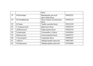 53

Н.Өсөхбаяр

54

Ц.Төмөрбаатар

55
56
57
58
59
60
61
62

Б.Гиваа
Г.Адьяадолгор
Д.Мөнхцэцэг
Гүнжидмаа
Цэрэндулам
Гэндэнсүрэн
Азбилэг
Н.Уранчимэг

багш
Фермерийн аж ахуй
эрхлэлийн багш
Хүнд машин механизмын
багш
Эдийн засгийн багш
Барилгын багш
Харилцааны багш
Техникийн з/з багш
Сантехникийн багш
Газарзүйн багш
Лабораторийн ажилтан
Лабораторийн ажилтан

99929232
99298129
99323229
99329319
99201410
95450264
99638515
99898423
99027603
95328484

 