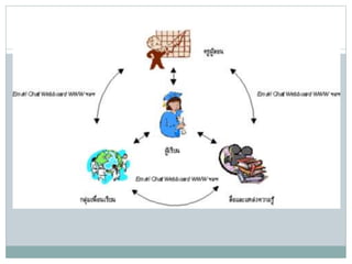 ๶ทคโนโลยีสารสȨทศ๶พื่อการเรียนรู้
