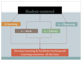 Student-centered
E-learning

e – Classroom

e – Book

e – Library

Develop Learning & Facilitate teaching and
Learning resources all the time

 