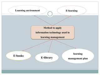 Learning environment

E-learning

Method to apply
information technology used in
learning management

E-books

E-library

learning
management plan

 