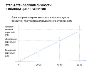 ЭТАПЫ СТАНОВЛЕНИЯ ЛИЧНОСТИ
В ПОЛНОМ ЦИКЛЕ РАЗВИТИЯ
Если мы рассмотрим эти этапы в полном цикле
развития, мы увидим определенную стадийность
Просветленный
взрослый
(ПВ)
«Внутренне
взрослый»
(ВВ)
Социально
взрослый
(СВ)

0

20-25

40-50

60-70

 
