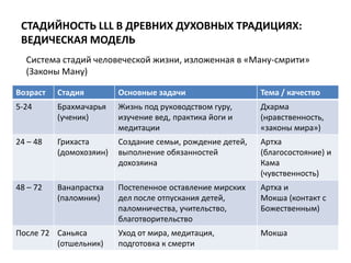 СТАДИЙНОСТЬ LLL В ДРЕВНИХ ДУХОВНЫХ ТРАДИЦИЯХ:
ВЕДИЧЕСКАЯ МОДЕЛЬ
Система стадий человеческой жизни, изложенная в «Ману-смрити»
(Законы Ману)
Возраст

Стадия

Основные задачи

Тема / качество

5-24

Брахмачарья
(ученик)

Жизнь под руководством гуру,
изучение вед, практика йоги и
медитации

Дхарма
(нравственность,
«законы мира»)

24 – 48

Грихаста
(домохозяин)

Создание семьи, рождение детей,
выполнение обязанностей
дохозяина

Артха
(благосостояние) и
Кама
(чувственность)

48 – 72

Ванапрастха
(паломник)

Постепенное оставление мирских
дел после отпускания детей,
паломничества, учительство,
благотворительство

Артха и
Мокша (контакт с
Божественным)

Уход от мира, медитация,
подготовка к смерти

Мокша

После 72 Саньяса
(отшельник)

 