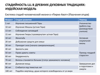 СТАДИЙНОСТЬ LLL В ДРЕВНИХ ДУХОВНЫХ ТРАДИЦИЯХ:
ИУДЕЙСКАЯ МОДЕЛЬ
Система стадий человеческой жизни в «Пирке-Авот» (Поучения отцов)
Возраст

Стадия развития

Период

5 лет

Изучение письменной Торы

10 лет

Изучение Мишны (устная Тора)

13 лет

Соблюдение заповедей

Ученичество
(работа под
руководством
учителя)

15 лет

Изучение Гмары («развернутая» устная Тора)

18 лет

Женитьба

20 лет

Добывание средств для семьи

30 лет

Приходит сила [начало самореализации]

40 лет

Зрелость ума

50 лет

Право давать советы

60 лет

Умудренность

70 лет

Волосы становятся белыми [статус уважаемого человека]

80 лет

Духовная мощь

90 лет

Сгибается под тяжестью лет

100 лет

Подобен мертвецу, душа которого освободилась от уз мира

Активная
социальная
жизнь

Приход «мудрой
старости»

Завершение дел
и подготовка к
смерти

 