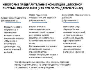 НЕКОТОРЫЕ ПРЕДВАРИТЕЛЬНЫЕ КОНЦЕПЦИИ ЦЕЛОСТНОЙ
СИСТЕМЫ ОБРАЗОВАНИЯ (КАК ЭТО ОБСУЖДАЕТСЯ СЕЙЧАС)
Классическая педагогика
(образование-1)
Первый этап (СВ):
социальные и
технические
навыки, основы
мышления, мораль
. Обучение и
воспитание
доминирует над
самостоятельной
работой

Новая педагогика
образования для взрослых
(образование-2)
Второй этап (ВВ):
самостоятельность и
внимание к собственным
интересам с учетом
социальной взрослости и
накопленного жизненного
опыта
Проектно-ориентированное
образование (проект =
отражение целей)
«Новая инициация» (вызов и
взятие ответственности)

Вне области педагогических
дискуссий
(образование-3)
Третий этап (ПВ):
обсуждается как
нетехнологизируемый,
но практики разных
школ (напр. веданта,
суфизм) говорят о
возможности
прохождения через
цикл управляемых
внутренних кризисов

Трансформационные кризисы, в т.ч. кризисы перехода
между стадиями, (пока) не сопровождаются, что ведет к
застреваниям и личностным трагедиям

 