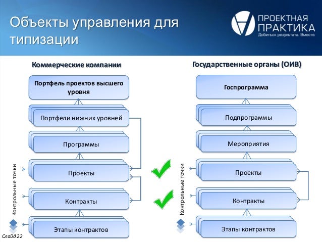 Управление сроками проекта задачи. Управление сроками проекта задачи