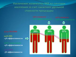 -25% стоимости
+10% эффективности
50/50 DES/BMS
100% DES
+3% эффективности
100% «идеальный»
+5% эффективности
100% BMS
-3% эффективности
-50% стоимости
+29% эффективности