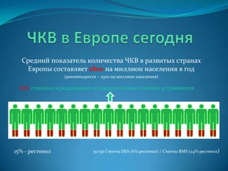 Средний показатель количества ЧКВ в развитых странах
Европы составляет 1800 на миллион населения в год
(рекомендуется ~ 2500 на миллион населения)
85% стенозов нуждающихся в хирургическом лечении устраняются
15% - рестеноз
50/50 Стенты DES (6% рестеноз) / Стенты BMS (24% рестеноз)