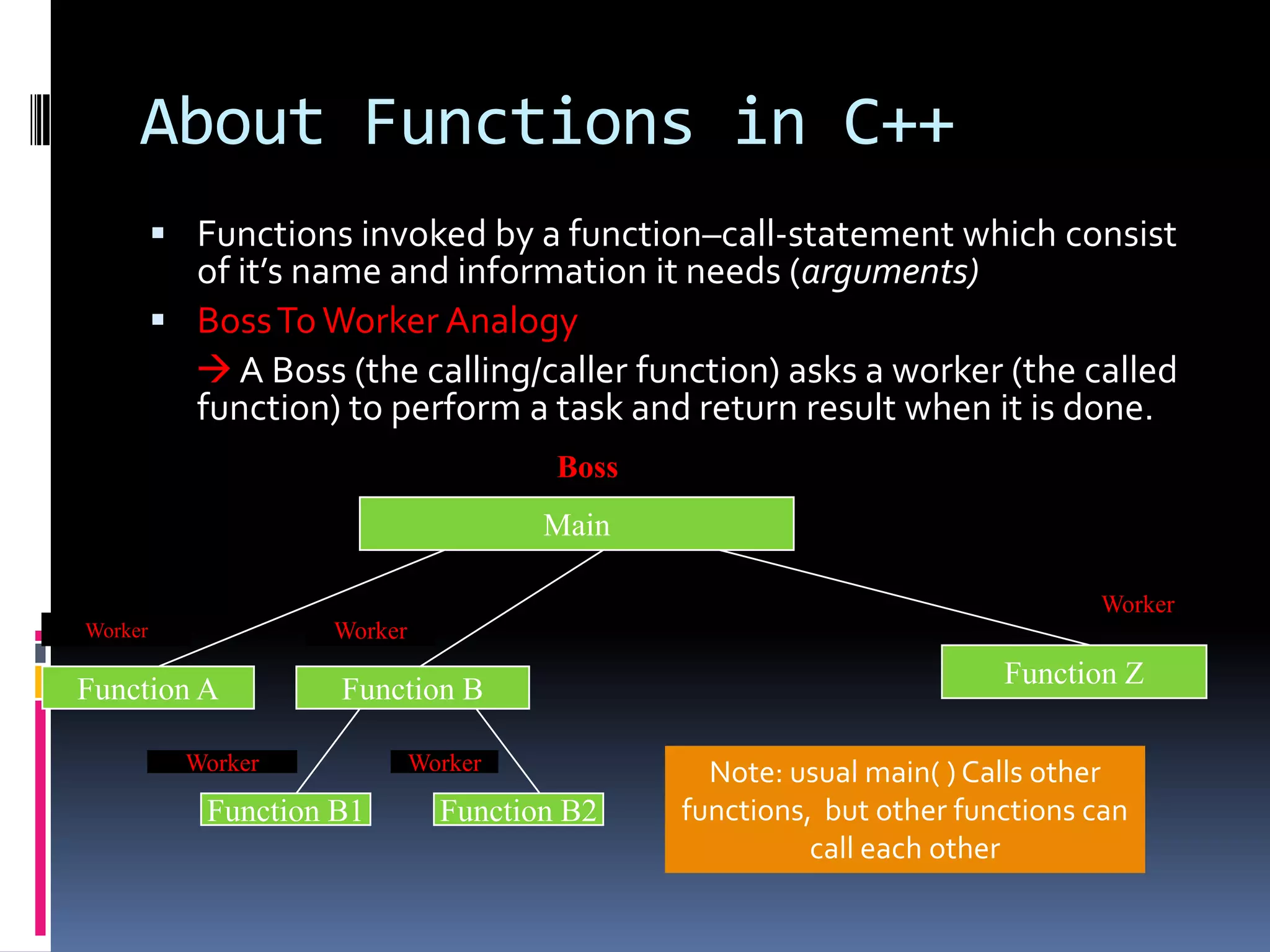 About Functions in C++
 Functions invoked by a function–call-statement which consist

of it’s name and information it needs (arguments)
 Boss To Worker Analogy
 A Boss (the calling/caller function) asks a worker (the called
function) to perform a task and return result when it is done.
Boss
Main
Worker
Worker

Worker

Function A

Function B

Worker

Function B1

Worker

Function B2

Function Z
Note: usual main( ) Calls other
functions, but other functions can
call each other

 