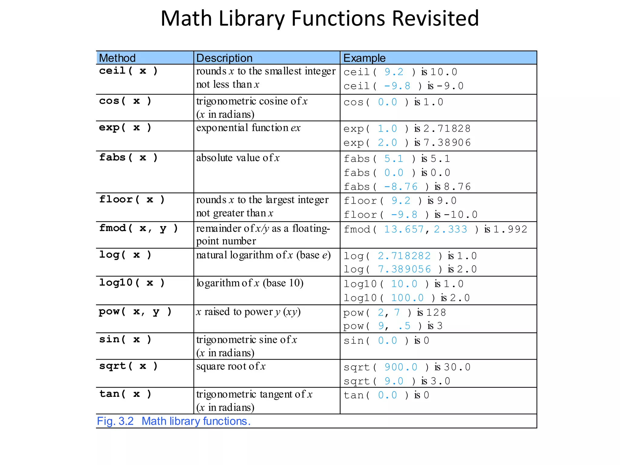 Math Library Functions Revisited
Method
ceil( x )

exp( x )

Description
rounds x to the smallest integer
not less than x
trigonometric cosine of x
(x in radians)
exponential function ex

fabs( x )

absolute value of x

floor( x )

log( x )

rounds x to the largest integer
not greater than x
remainder of x/y as a floatingpoint number
natural logarithm of x (base e)

log10( x )

logarithm of x (base 10)

pow( x, y )

x raised to power y (xy)

sin( x )

trigonometric sine of x
(x in radians)
square root of x

cos( x )

fmod( x, y )

sqrt( x )
tan( x )

trigonometric tangent of x
(x in radians)
Fig. 3.2 Math library functions.

Example
ceil( 9.2 ) is 10.0
ceil( -9.8 ) is -9.0
cos( 0.0 ) is 1.0
exp( 1.0 ) is 2.71828
exp( 2.0 ) is 7.38906
fabs( 5.1 ) is 5.1
fabs( 0.0 ) is 0.0
fabs( -8.76 ) is 8.76
floor( 9.2 ) is 9.0
floor( -9.8 ) is -10.0
fmod( 13.657, 2.333 ) is 1.992
log( 2.718282 ) is 1.0
log( 7.389056 ) is 2.0
log10( 10.0 ) is 1.0
log10( 100.0 ) is 2.0
pow( 2, 7 ) is 128
pow( 9, .5 ) is 3
sin( 0.0 ) is 0
sqrt( 900.0 ) is 30.0
sqrt( 9.0 ) is 3.0
tan( 0.0 ) is 0

 