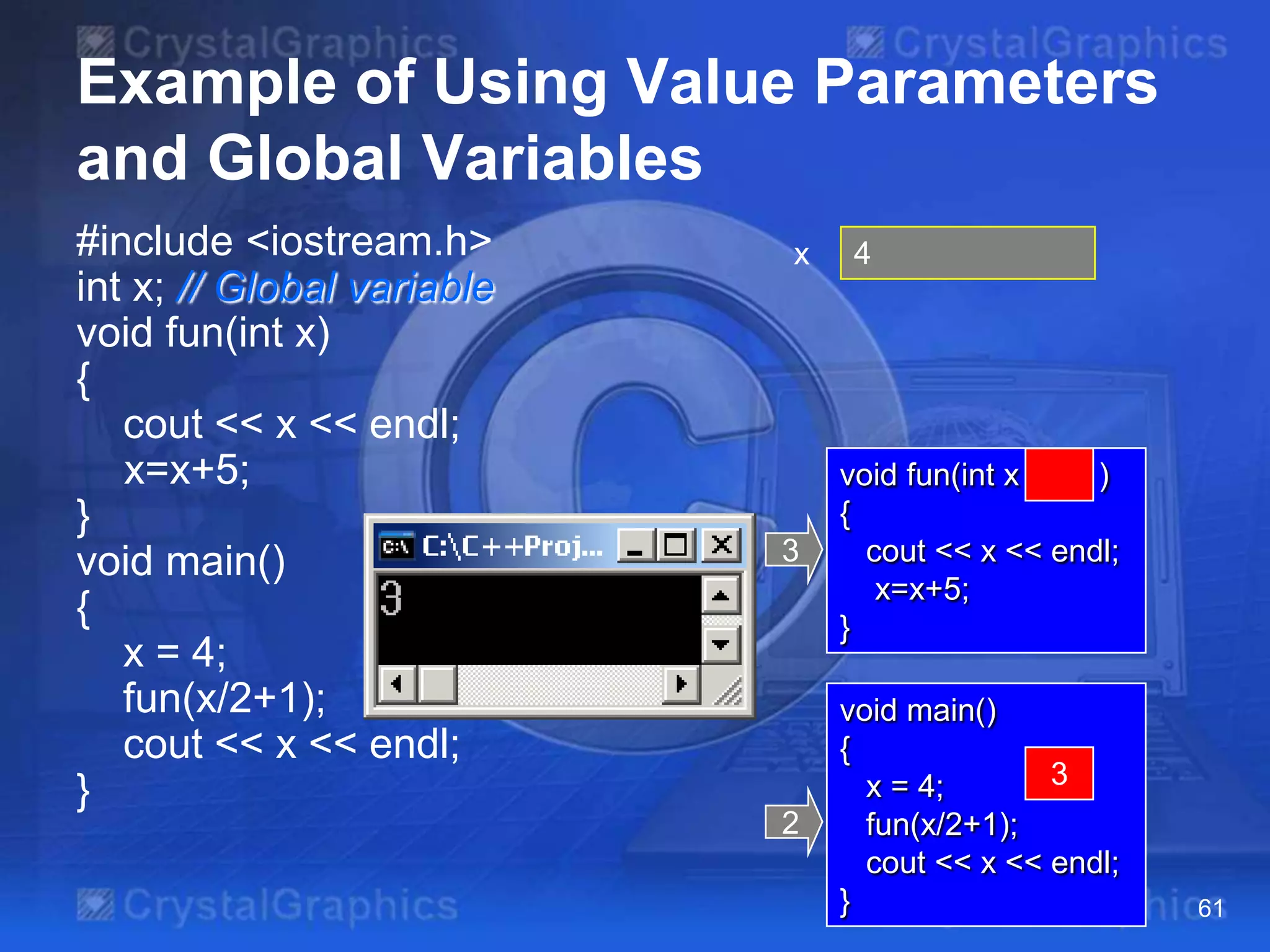Example of Using Value Parameters
and Global Variables
#include <iostream.h>
int x; // Global variable
void fun(int x)
{
cout << x << endl;
x=x+5;
}
void main()
{
x = 4;
fun(x/2+1);
cout << x << endl;
}

x

3

2

4

void fun(int x
)
{
cout << x << endl;
x=x+5;
}
void main()
{
3
x = 4;
fun(x/2+1);
cout << x << endl;
}

61

 
