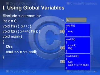 I. Using Global Variables
#include <iostream.h>
int x = 0;
void f1() { x++; }
void f2() { x+=4; f1(); }
void main()
{
f2();
cout << x << endl;
}

x

4

3

1

5
4
void f1()
{
x++;
}
void f2()
{
x += 4;
f1();
}
void main()
{
f2();
cout << x << endl ;
}
41

 