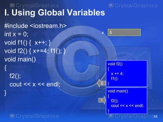 I. Using Global Variables
#include <iostream.h>
int x = 0;
void f1() { x++; }
void f2() { x+=4; f1(); }
void main()
{
f2();
cout << x << endl;
}

x

6

1

5
4

void f2()
{
x += 4;
f1();
}
void main()
{
f2();
cout << x << endl;
}
43

 