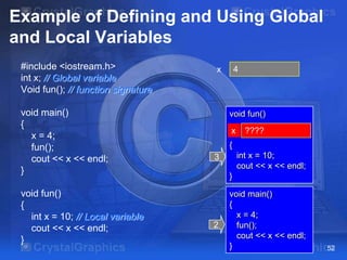 Example of Defining and Using Global
and Local Variables
#include <iostream.h>
int x; // Global variable
Void fun(); // function signature
void main()
{
x = 4;
fun();
cout << x << endl;
}
void fun()
{
int x = 10; // Local variable
cout << x << endl;
}

4

x

void fun()
x

????

{
int x = 10;
cout << x << endl;

3
}

2

void main()
{
x = 4;
fun();
cout << x << endl;
}

52

 