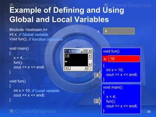 Example of Defining and Using
Global and Local Variables
#include <iostream.h>
int x; // Global variable
Void fun(); // function signature
void main()
{
x = 4;
fun();
cout << x << endl;
}
void fun()
{
int x = 10; // Local variable
cout << x << endl;
}

4

x

void fun()
x

10

{
int x = 10;
cout << x << endl;

4

}

2

void main()
{
x = 4;
fun();
cout << x << endl;
}

54

 