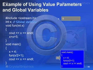 Example of Using Value Parameters
and Global Variables
#include <iostream.h>
int x; // Global variable
void fun(int x)
{
cout << x << endl;
x=x+5;
}
void main()
{
x = 4;
fun(x/2+1);
cout << x << endl;
}

x

1

0

void main()
{
x = 4;
fun(x/2+1);
cout << x << endl;
}

60

 
