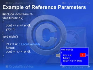 Example of Reference Parameters
#include <iostream.h>
void fun(int &y)
{
cout << y << endl;
y=y+5;
}
void main()
{
int x = 4; // Local variable
fun(x);
cout << x << endl;
}

1

void main()
{
4
?
int x = 4;
fun(x);
cout << x << endl;
}

x

67

 