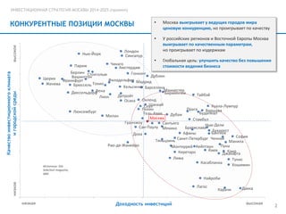 ИНВЕСТИЦИОННАЯ СТРАТЕГИЯ МОСКВЫ 2014-2025 (проект)

КОНКУРЕНТНЫЕ ПОЗИЦИИ МОСКВЫ
высокое

Лондон
Сингапур

Москва выигрывает у ведущих городов мира
ценовую конкуренцию, но проигрывает по качеству

•
Нью-Йорк

•

У российских регионов и Восточной Европы Москва
выигрывает по качественным параметрам,
но проигрывает по издержкам

•

Глобальная цель: улучшить качество без повышения

Чикаго
стоимости ведения бизнеса
Амстердам
Берлин Стокгольм
Гонконг
Дублин
Вашингтон
Цюрих
Филадельфия Мадрид
Франкфурт
Женева
Брюссель Токио
Хельсинки Барселона
Манчестер
Вена
Дюссельдорф
Бирмингем
Тайбэй
Детройт
Лион
Окленд
Осака
Шанхай
Куала-Лумпур
Сеул
Пекин
Прага
Варшава
Люксембург
Будапешт
Тель-Авив
Дубаи
Милан
Москва
Стамбул
Гуанчжоу
Сантьяго
Нью-Дели
Сан-Паулу Мехико
Братислава
Бухарест
Бангкок
Афины
Доха
София
Ченнаи
Тяньцзинь Санкт-Петербург
Манила
Рио-де-Жанейро
Пуна
Монтеррей Кейптаун
Киев
Каир
Керетаро
Джакарта
Лима
Тунис
Касабланка
Хошимин
Источник: Site

Качество инвестиционного климата
и городской среды

Париж

Selection magazine,
IBM.

низкое

Найроби
Лагос

низкая

Доходность инвестиций

Карачи

Дакка

высокая

2

 