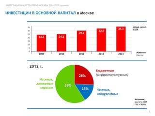 ИНВЕСТИЦИОННАЯ СТРАТЕГИЯ МОСКВЫ 2014-2025 (проект)

ИНВЕСТИЦИИ В ОСНОВНОЙ КАПИТАЛ в Москве

35
30

29,1

25

23,4

2010

млрд. долл.
США

2013

Источник:
Росстат

24,1

2009

20

32,4

35,3

15

10
5
0

2011

2012

2012 г.
26%
Частные,
движимые
спросом

59%

15%

Бюджетные
(инфраструктурные)

Частные,
конкурентные
Источник:
расчеты IBM,
ГБУ «ГАУИ»

3

 
