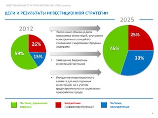 ИНВЕСТИЦИОННАЯ СТРАТЕГИЯ МОСКВЫ 2014-2025 (проект)

ЦЕЛИ И РЕЗУЛЬТАТЫ ИНВЕСТИЦИОННОЙ СТРАТЕГИИ

2025
2012

•

26%
59%

15%

Увеличение объема и доли
оспоримых инвестиций, улучшение
конкурентных позиций по
сравнению с мировыми городами лидерами

45%
30%

Замещение бюджетных
инвестиций частными

•

Частные, движимые
спросом

•

25%

Улучшение инвестиционного
климата для неоспоримых
инвестиций, но с учетом
градостроительных и социальных
приоритетов города

Бюджетные
(инфраструктурные)

Частные,
конкурентные
4

 