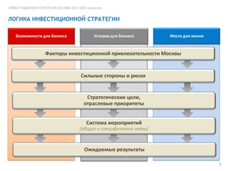 ИНВЕСТИЦИОННАЯ СТРАТЕГИЯ МОСКВЫ 2014-2025 (проект)

ЛОГИКА ИНВЕСТИЦИОННОЙ СТРАТЕГИИ
Возможности для бизнеса

Условия для бизнеса

Место для жизни

Факторы инвестиционной привлекательности Москвы

Сильные стороны и риски

Стратегические цели,
отраслевые приоритеты
Система мероприятий
(общие и специфические меры)

Ожидаемые результаты
5

 