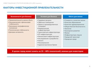 ИНВЕСТИЦИОННАЯ СТРАТЕГИЯ МОСКВЫ 2014-2025 (проект)

ФАКТОРЫ ИНВЕСТИЦИОННОЙ ПРИВЛЕКАТЕЛЬНОСТИ

Возможности для бизнеса
• Привлекательность рынка сбыта
• Экономическая и финансовая
стабильность
• Экономико-географическое
положение
• Политическая стабильность
• Деловая активность

Условия для бизнеса
• Трудовые ресурсы
• Офисные помещения
• Земля и производственные
площадки
• Коммунальная
инфраструктура
• Транспортная инфраструктура
• ИТ-инфраструктура
• Финансовая инфраструктура
• Исследования и разработки
• Налоги
• Регулирование
• Административное бремя

Место для жизни
• Стоимость и качество жизни
• Качество образования
• Качество здравоохранения
• Общественная безопасность
• Экология
• Культурное развитие
• Жилье
• Инфраструктура отдыха
• Городской транспорт
• Городская среда

В целом город может влиять на 35 – 40% показателей, важных для инвесторов

6

 