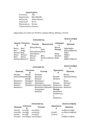 Αρχικοί χρόνοι
Ενεστώτας
οἶδα
Παρατατικός
ᾔδειν/ᾔδησθα
Μέλλοντας
εἰδήσω/εἴσομαι
Αόριστος β'
ἔγνων
Παρακείμενος ἔγνωκα
Υπερσυντέλικος ἐγνώκειν
Σχηματισμός και κλίση των σύνθετων ρημάτων ἄπειμι, ἀπόφημι, σύνοιδα
ΠΑΡΑΤΑΤΙΚΟ
Σ

ΕΝΕΣΤΩΤΑΣ
Οριστικ Υποτακτικ
ή
ή
ἄπειμι ἀπίω
ἄπει
ἀπίῃς
ἄπεισι(ν) ἀπίῃ
ἄπιμεν ἀπίωμεν
ἄπιτε
ἀπίητε
ἀπίασι(ν) ἀπίωσι(ν)

Απαρέμφατ
Οριστική
ο
ἀπίοιμι/ἀπιοίη ἀπιέναι
ἀπῇα/ἀπῄειν
ν
ἄπιθι
Μετοχή
ἀπήεις/ἀπῄεισθα
ἀπίοις/ἀπιοίης ἀπίτω
ἀπῄει
ἀπίοι/ἀπιοίη ἀπιὼν
ἀπῇμεν
ἀπίοιμεν
ἄπιτε
ἀπιοῦσα
ἀπῇτε
ἀπίοιτε
ἀπιόντων/ἀπίτωσ ἀπιὸν
ἀπῇσαν/ἀπῄεσαν
ἀπίοιεν
αν
Ευκτική

Προστακτική

ΕΝΕΣΤΩΤΑΣ

ΠΑΡΑΤΑΤΙΚΟ
Σ

Υποτακτικ
Προστακτικ
Ευκτική
Οριστική
ή
ή
ἀπόφημι
ἀποφῶ
ἀποφαίην
ἀπέφην
ἀπόφης/ἀπόφῃ ἀποφῇς
ἀποφαίης
ἀπόφαθι
ἀπέφησθα/ἀπέφη
ς
ἀποφῇ
ἀποφαίη
ἀποφάτω
ς
ἀπόφησι(ν)
ἀποφῶμεν ἀποφαίημεν/
ἀπέφη
ἀπόφαμεν
ἀποφῆτε
(ἀποφαῖμεν)
ἀπόφατε
ἀπέφαμεν
ἀπόφατε
ἀποφῶσι(ν) ἀποφαίητε/(ἀποφαῖτε) ἀποφάντων/ ἀπέφατε
ἀπόφασι(ν)
ἀποφαίησαν/(ἀποφαῖεν) ἀποφάτωσαν ἀπέφασαν
Απαρέμφατο
Μετοχή
ἀποφάναι
ἀποφάσκων
ἀποφάσκουσ
α
ἀποφάσκον
Οριστική

ΕΝΕΣΤΩΤΑΣ
Υποτακτικ
Οριστική
Ευκτική
ή
σύνοιδα συνειδῶ
συνειδείην
σύνοισθα συνειδῇς
συνειδείης
σύνοιδε συνειδῇ
συνειδείη
σύνισμεν συνειδῶμεν συνειδείημεν/

ΠΑΡΑΤΑΤΙΚΟΣ
Προστακτικ
Οριστική
ή
συνῄδειν/συνῄδη
σύνισθι
συνήδεις/συνῄδησθ
συνίστω
α
συνῄδει/συνῄδειν

 