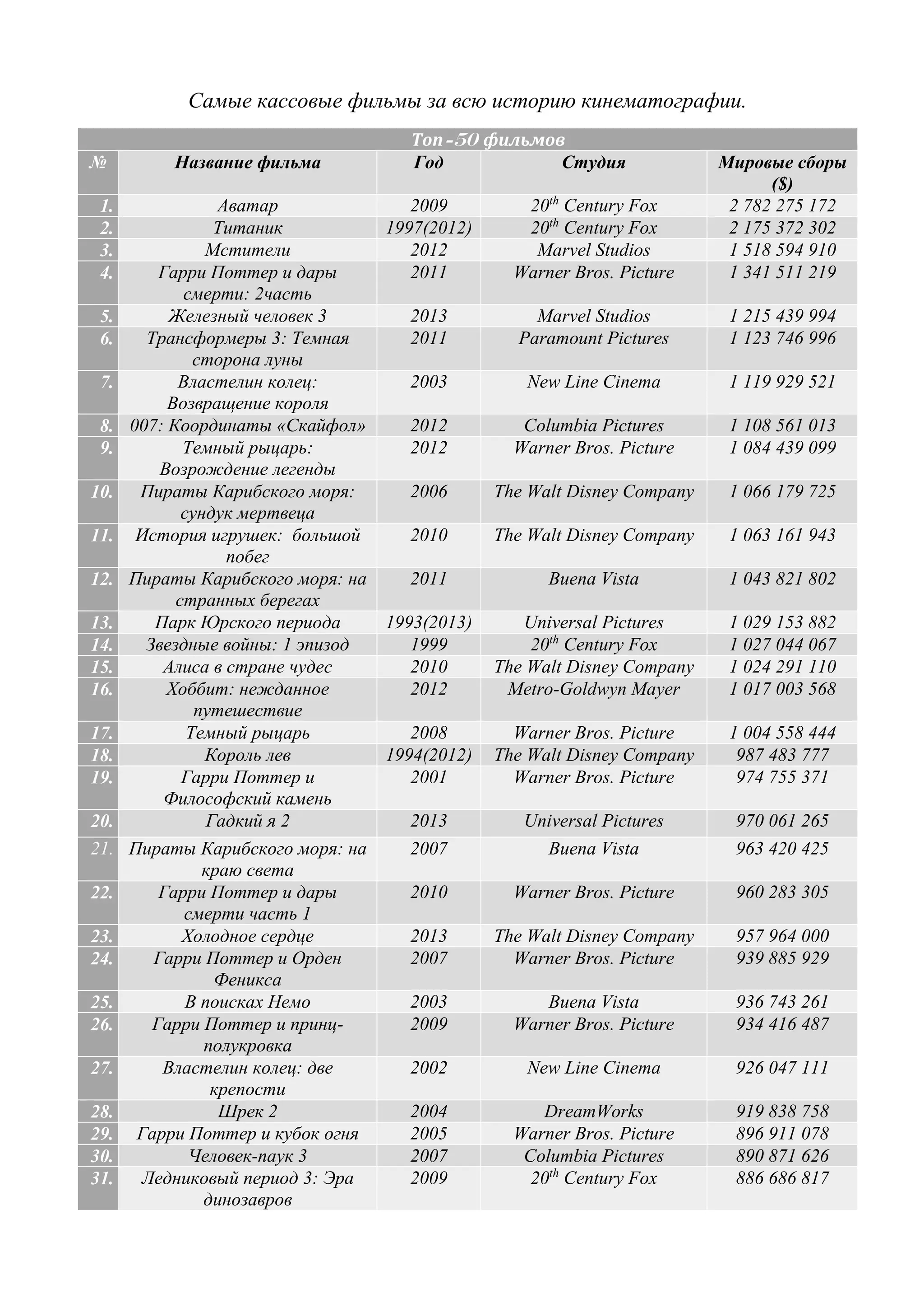 самые кассовые фильмы за всю историю кинематографии | PDF | Free Download