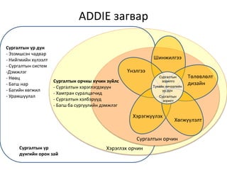 ADDIE загвар
Сургалтын үр дүн
- Эзэмшсэн чадвар
- Нийгмийн хүлээлт
- Сургалтын систем
-Дэмжлэг
- Нөөц
- Багш нар
- Багийн хөгжил
- Урамшуулал

Шинжилгээ
Үнэлгээ
Сургалтын
зорилго

Сургалтын орчны хүчин зүйлс
- Сургалтын хэрэглэгдэхүүн
- Хамтран суралцагчид
- Сургалтын хэлбэрүүд
- Багш ба сургуулийн дэмжлэг

Тухайн хичээлийн
үр дүн
Сургалтын
зорилт

Хэрэгжүүлэх

Хөгжүүлэлт

Сургалтын орчин
Сургалтын үр
дүнгийн орон зай

Төлөвлөлт
дизайн

Хэрэглэх орчин

 