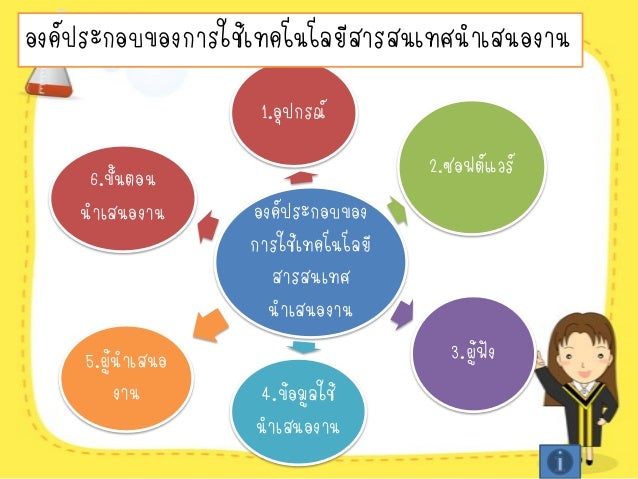 ผลการค้นหารูปภาพสำหรับ องค์ประกอบของเทคโนโลยีสารสนเทศ