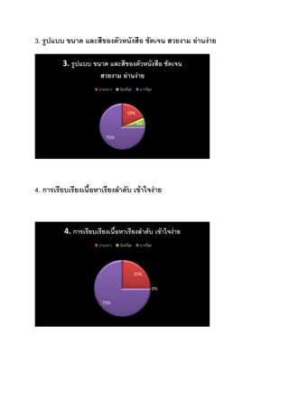 3. รูปแบบ ขนาด และสีของตัวหนังสือ ชัดเจน สวยงาม อ่านง่าย
3. รูปแบบ ขนาด และสีของตัวหนังสือ ชัดเจน
สวยงาม อ่านง่าย
ปานกลาง

น้อยที่สุด

มากที่สุด

19%
6%
75%

4. การเรียบเรียงเนื้อหาเรียงลาดับ เข้าใจง่าย

4. การเรียบเรียงเนื้อหาเรียงลาดับ เข้าใจง่าย
ปานกลาง

น้อยที่สุด

มากที่สุด

25%
0%
75%

 