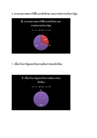 6. ความเหมาะสมการใช้สี แบบตัวอักษร และภาพประกอบในการ์ตน
ู
6. ความเหมาะสมการใช้สี แบบตัวอักษร และ
ภาพประกอบในการ์ตูน
ปานกลาง

น้อยที่สุด

มากที่สุด

31%

0%

69%

7. เนื้อหาในการ์ตูนตรงกับความต้องการของนักเรียน

7. เนื้อหาในการ์ตูนตรงกับความต้องการของ
นักเรียน
ปานกลาง

น้อยที่สุด
0%

100%

มากที่สุด

 