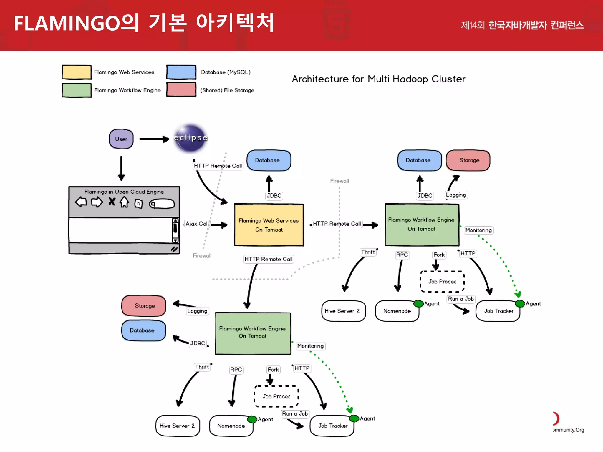 FLAMINGO의 기본 아키텍처

 