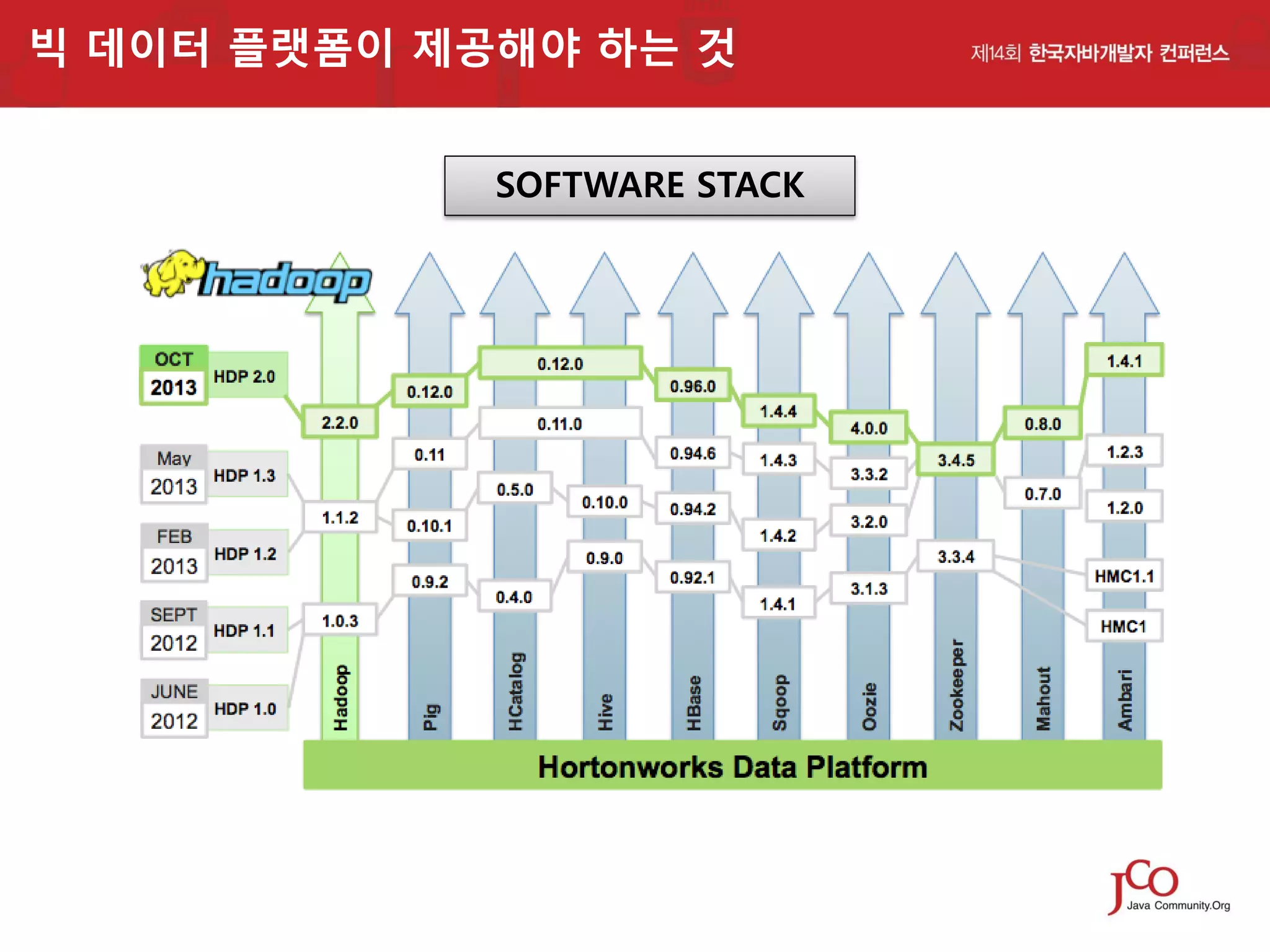 빅 데이터 플랫폼이 제공해야 하는 것
SOFTWARE STACK

 