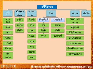 วจีวภาค
ิ
นาม

อัพพยย
ศัพท์

อาขยา
ต

นาม
ศัพท์

อุปสัค

วิภตติ
ั

กิริยากิตก์

นามกิตก์

นิบาต

กาล

กาล

สาธนะ

ปั จจัย

บท

ปั จจัย

ปั จจัย

วจนะ

วาจก

วิเคราะห์

ลิงค์

วจนะ
วิภตติ
ั
การันต์

สังขยา
สัพ
พนาม

บุรุษ

ธาตุ
ปั จจัย
วาจก

กิตก์

สมาส
กัมมาธารย
สมาส
ทิคุสมาส

ตัปปุริสสมาส
ทวันทวสมาส
เอกเสสสมาส

อัพพยีภาวสมาส
พหุพพิหสมาส
ิ

ตัทธิต

 