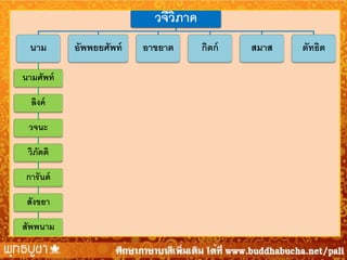 วจีวภาค
ิ
นาม
นามศัพท์
ลิงค์
วจนะ

วิภตติ
ั
การันต์
สังขยา
สัพพนาม

อัพพยยศัพท์

อาขยาต

กิตก์

สมาส

ตัทธิต

 