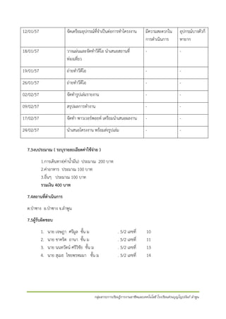 12/01/57

จัดเตรียมอุปกรณ์ที่จาเป็นต่อการทาโครงงาน

มีความสะดวกใน
การดาเนินการ

อุปกรณ์บางตัวก็
หายาก

18/01/57

วางแผ่นและจัดทาวีดีโอ นาเสนอสถานที่
ท่องเที่ยว

-

-

19/01/57

ถ่ายทาวีดีโอ

-

-

26/01/57

ถ่ายทาวีดีโอ

-

-

02/02/57

จัดทารูปเล่มรายงาน

-

-

09/02/57

สรุปผลการทางาน

-

-

17/02/57

จัดทา พาวเวอร์พอยท์ เตรียมนาเสนอผลงาน

-

-

24/02/57

นาเสนอโครงงาน พร้อมส่งรูปเล่ม

-

-

7.3งบประมาณ ( ระบุรายละเอียดค่าใช้จ่าย )
1.การเดินทาง(ค่าน้ามัน) ประมาณ 200 บาท
2.ค่าอาหาร ประมาณ 100 บาท
3.อื่นๆ ประมาณ 100 บาท
รวมเงิน 400 บาท
7.4สถานที่ดาเนินการ
ต.ป่าซาง อ.ป่าซาง จ.ลาพูน
7.5ผู้รับผิดชอบ
1.
2.
3.
4.

นาย เจษฎา ศรีมูล ชั้น ม
นาย ชาคริต ถานา ชั้น ม
นาย นนทวัตน์ ศรีวิชัย ชั้น ม
นาย สุเมธ ไชยพรหมมา ชั้น ม

. 5/2 เลขที่
. 5/2 เลขที่
. 5/2 เลขที่
. 5/2 เลขที่

10
11
13
14

กลุ่มสาระการเรียนรู้การงานอาชีพและเทคโนโลยี โรงเรียนส่วนบุญโญปถัมภ์ ลาพูน

 