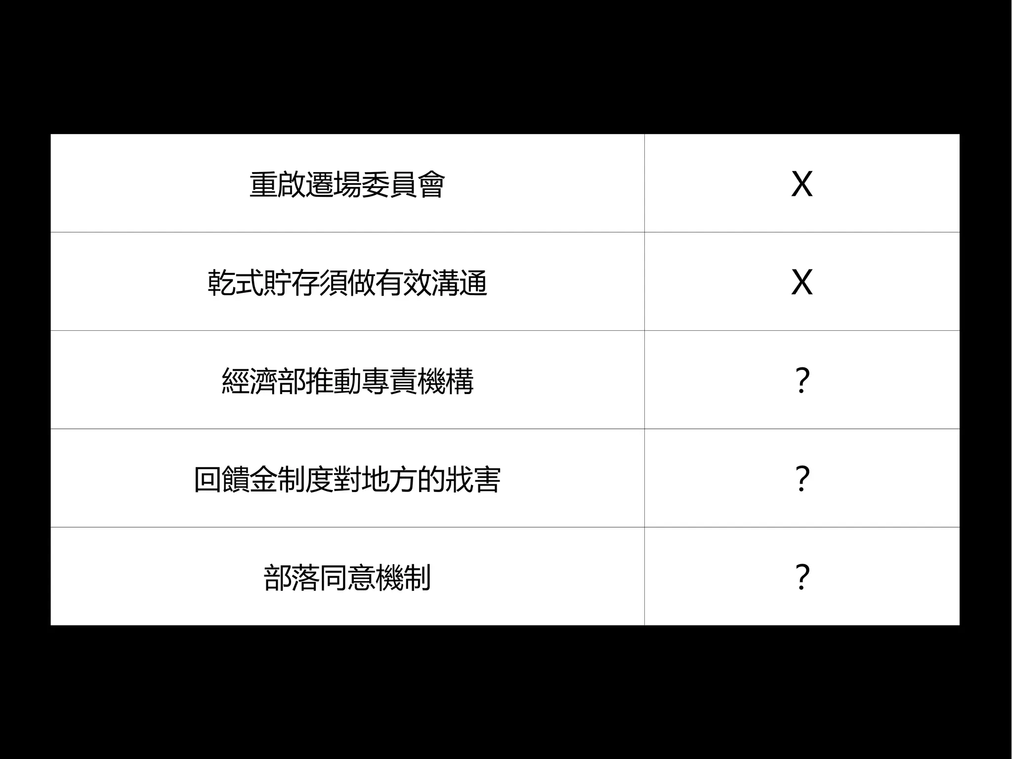 重啟遷場委員會

Ｘ

乾式貯存須做有效溝通

Ｘ

經濟部推動專責機構

？

回饋金制度對地方的戕害

？

部落同意機制

？

 