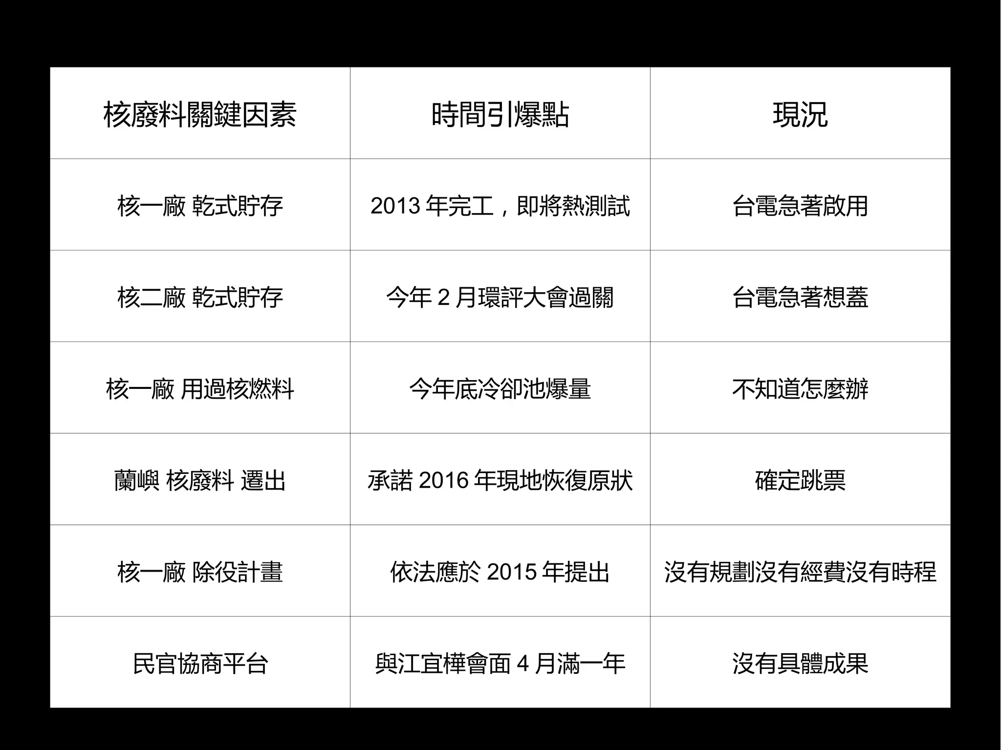 核廢料關鍵因素

時間引爆點

現況

核一廠 乾式貯存

2013 年完工，即將熱測試

台電急著啟用

核二廠 乾式貯存

今年 2 月環評大會過關

台電急著想蓋

核一廠 用過核燃料

今年底冷卻池爆量

不知道怎麼辦

蘭嶼 核廢料 遷出

承諾 2016 年現地恢復原狀

確定跳票

核一廠 除役計畫

依法應於 2015 年提出

沒有規劃沒有經費沒有時程

民官協商平台

與江宜樺會面 4 月滿一年

沒有具體成果

 