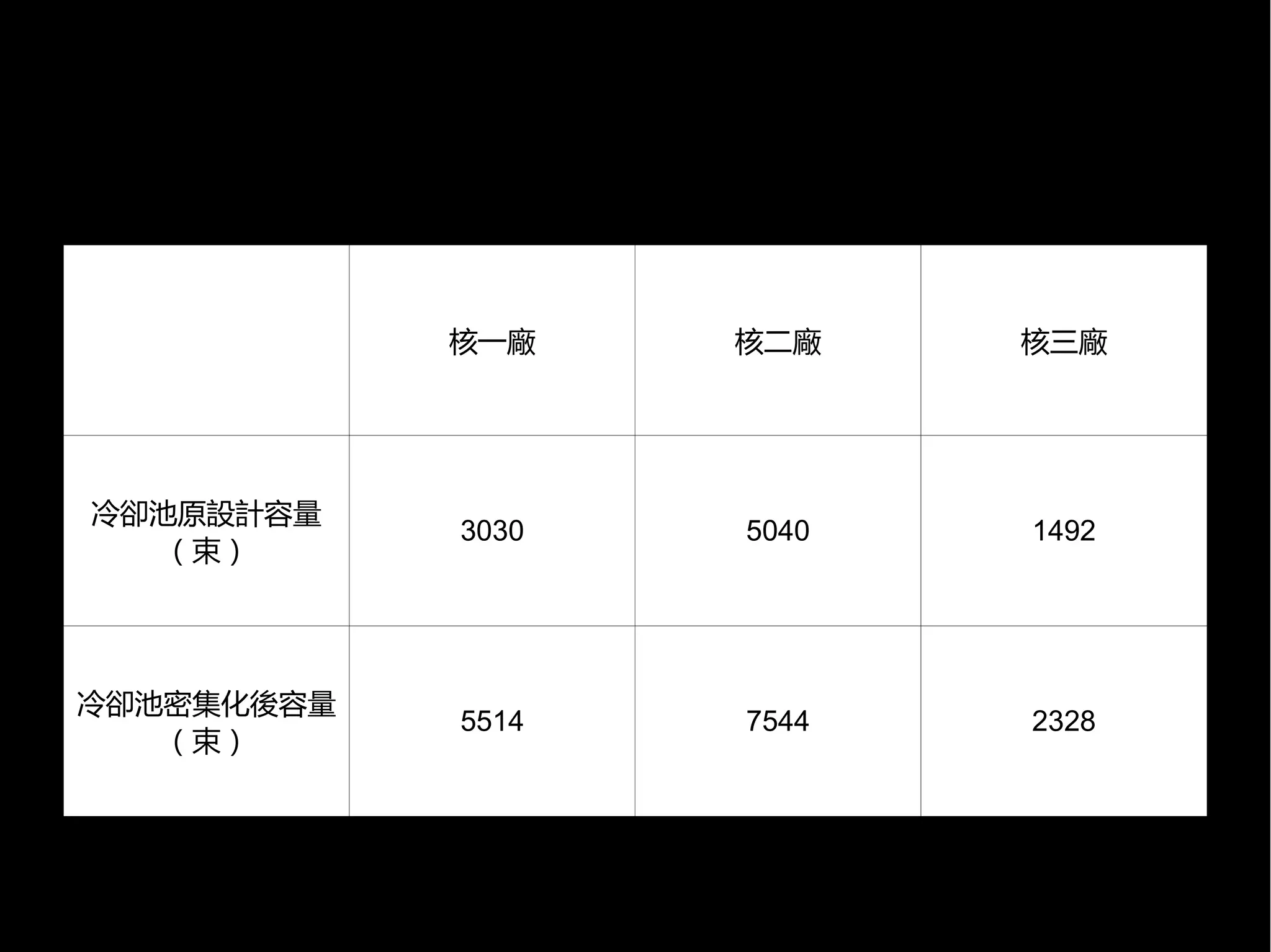 核一廠

核二廠

核三廠

冷卻池原設計容量
（束）

3030

5040

1492

冷卻池密集化後容量
（束）

5514

7544

2328

 