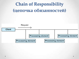 Chain of Responsibility
(цепочка обязанностей)

 