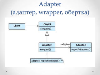 Adapter
(адаптер, wrapper, обертка)

 