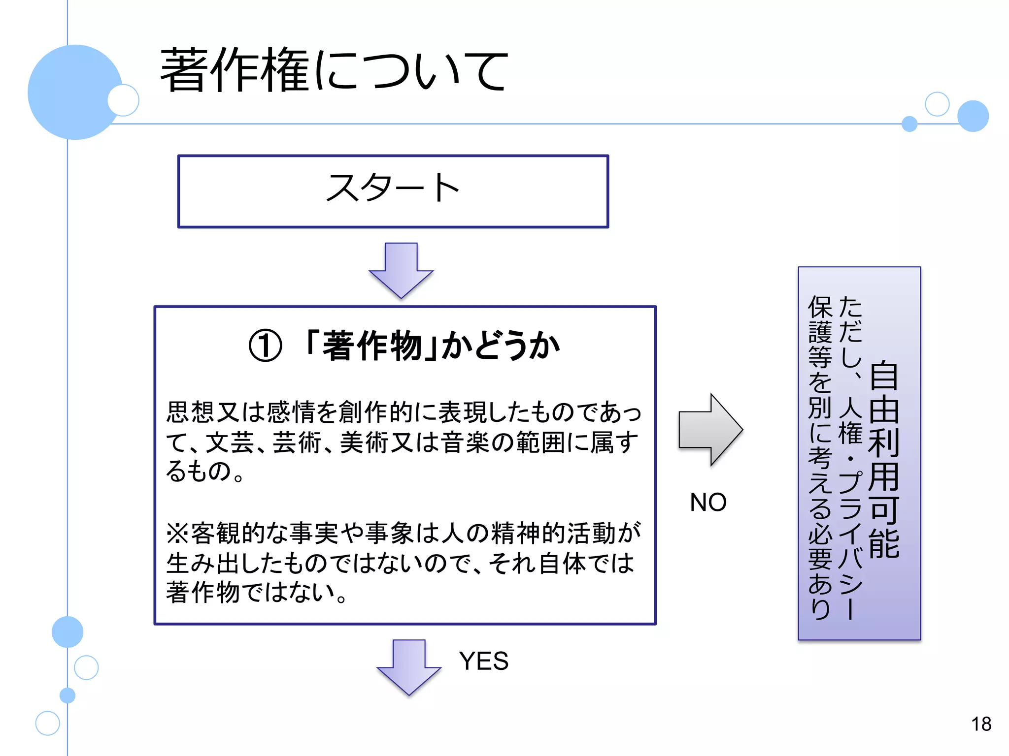 著作権について
スタート

① 「著作物」かどうか
思想又は感情を創作的に表現したものであっ
て、文芸、芸術、美術又は音楽の範囲に属す
るもの。

NO
※客観的な事実や事象は人の精神的活動が
生み出したものではないので、それ自体では
著作物ではない。

保た
護だ
等し
を、自
別人由
に権
考・利
えプ用
るラ可
必イ
要バ能
あシ
りー

YES
18

 