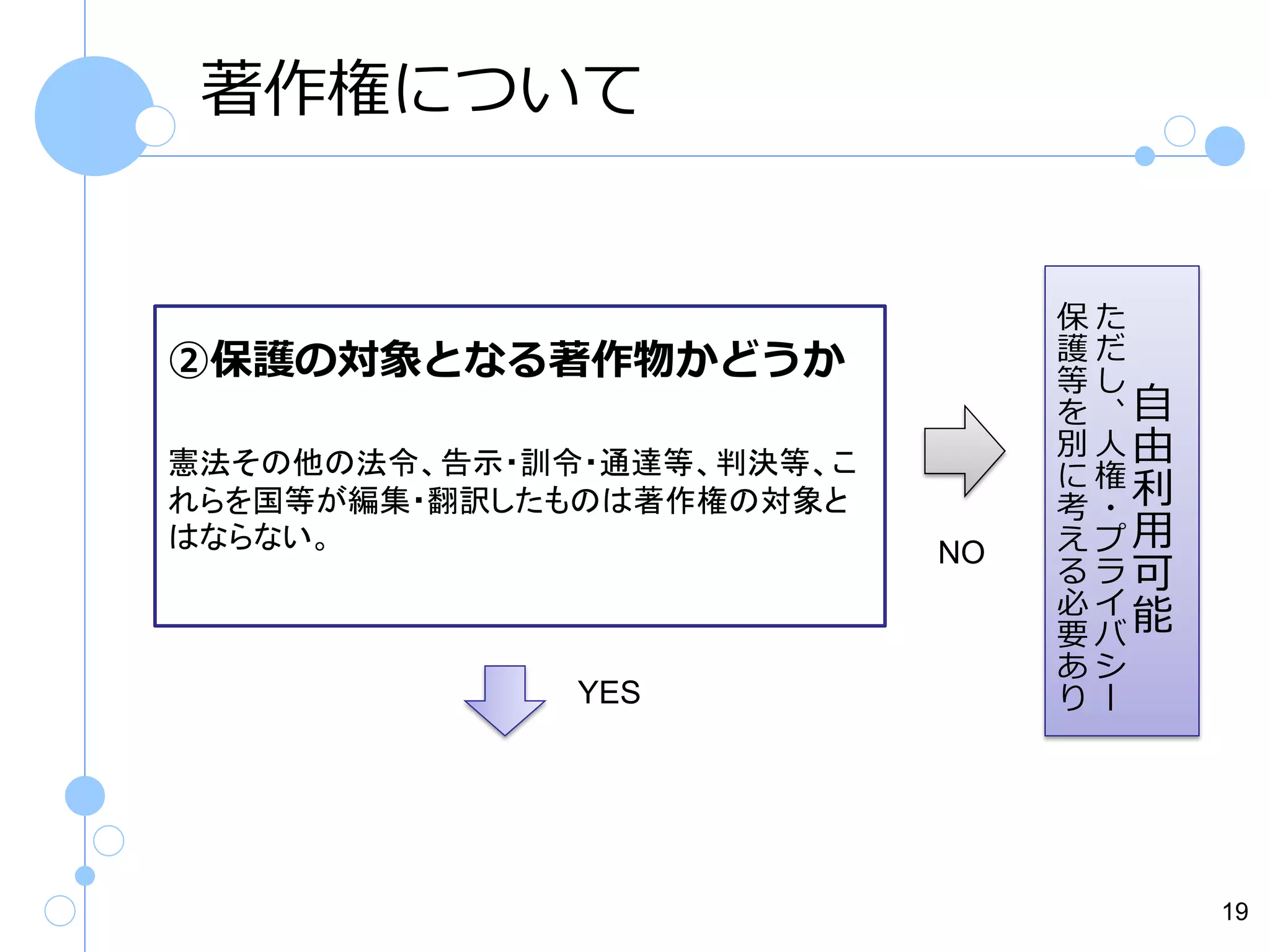 著作権について

②保護の対象となる著作物かどうか
憲法その他の法令、告示・訓令・通達等、判決等、こ
れらを国等が編集・翻訳したものは著作権の対象と
はならない。

YES

NO

保た
護だ
等し
を、自
別人由
に権
考・利
えプ用
るラ可
必イ
要バ能
あシ
りー

19

 