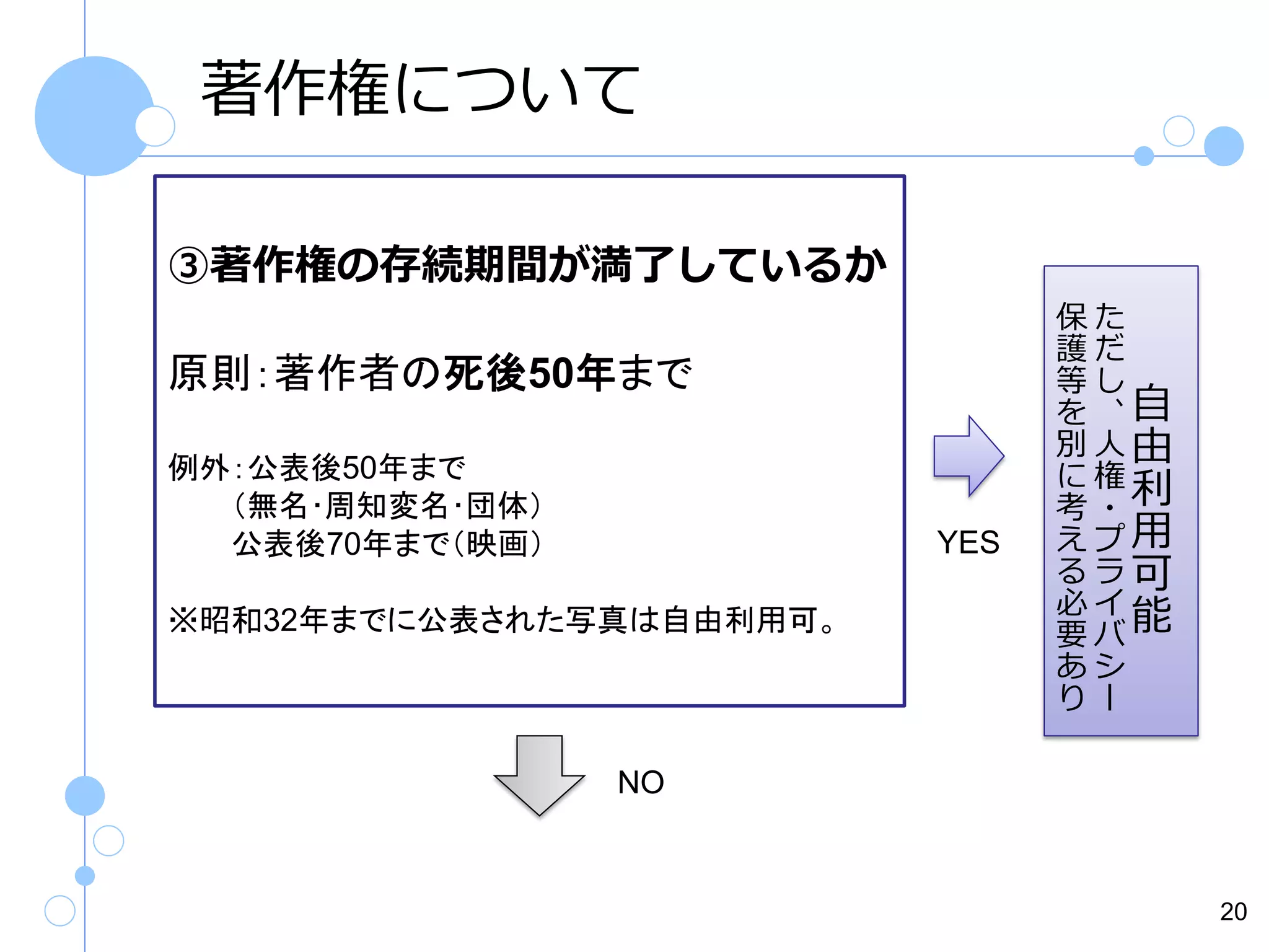 著作権について
③著作権の存続期間が満了しているか
原則：著作者の死後50年まで
例外：公表後50年まで
（無名･周知変名･団体）
公表後70年まで（映画）

YES

※昭和32年までに公表された写真は自由利用可。

保た
護だ
等し
を、自
別人由
に権
考・利
えプ用
るラ可
必イ
要バ能
あシ
りー

NO

20

 